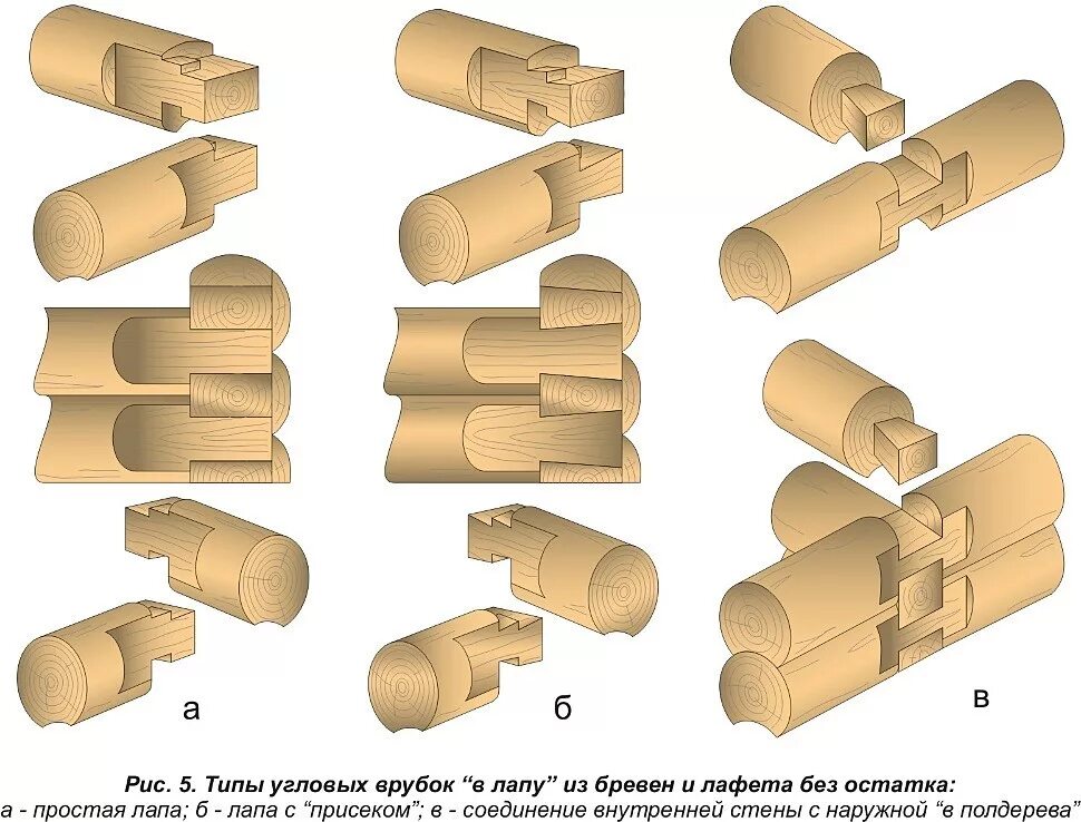 Рублены в лапу. Шип-ПАЗ соединение бруса 200х200. Канадская рубка срубов в лапу технология. Тип врубки ласточкин хвост. Рубка сруба в ласточкин хвост.