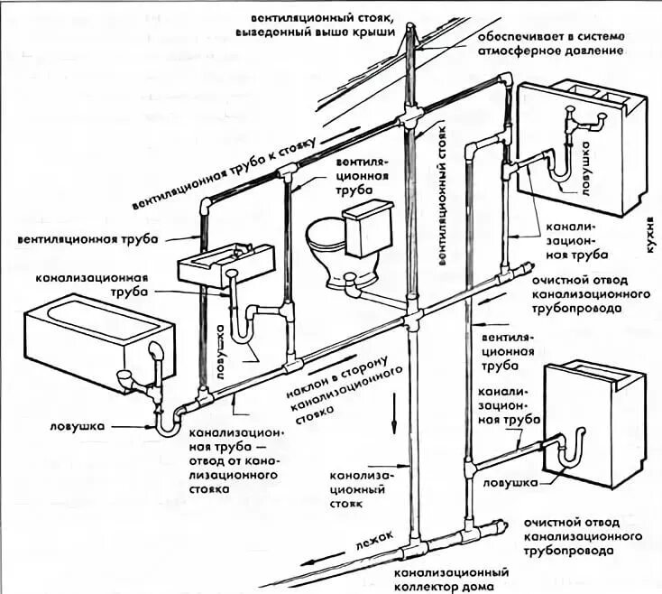 Схема разводки канализационных труб. Схема подключения канализационных труб. Схема разводки труб водоотведения в частном. Схема устройства фановой трубы.