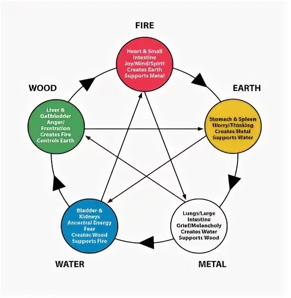 Тест 5 элементов. Пять элементов драматургии. Chinese Medicine Five elements. Chinese Medicine Five elements Colors Stones.