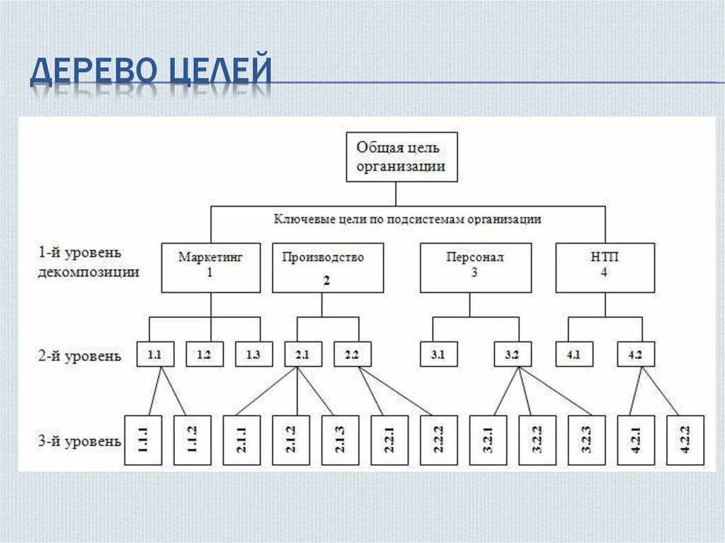 Второй уровень представляют