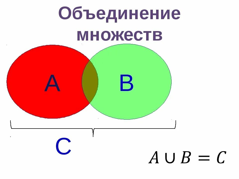 Обозначение объединения и пересечения множеств. Объединение двух множеств. Объединение множеств примеры. Пересечение множеств и объединение множеств.