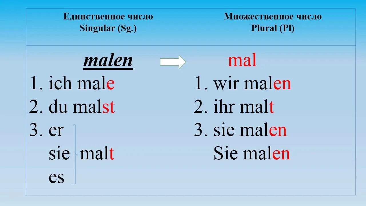 Спряжение настоящего времени. Спряжение глаголов в немецком языке окончания. спряжение глагола malen в немецком языке. окончание спряжений в немецком языке. личные окончания спряжения у глаголов в немецком языке.