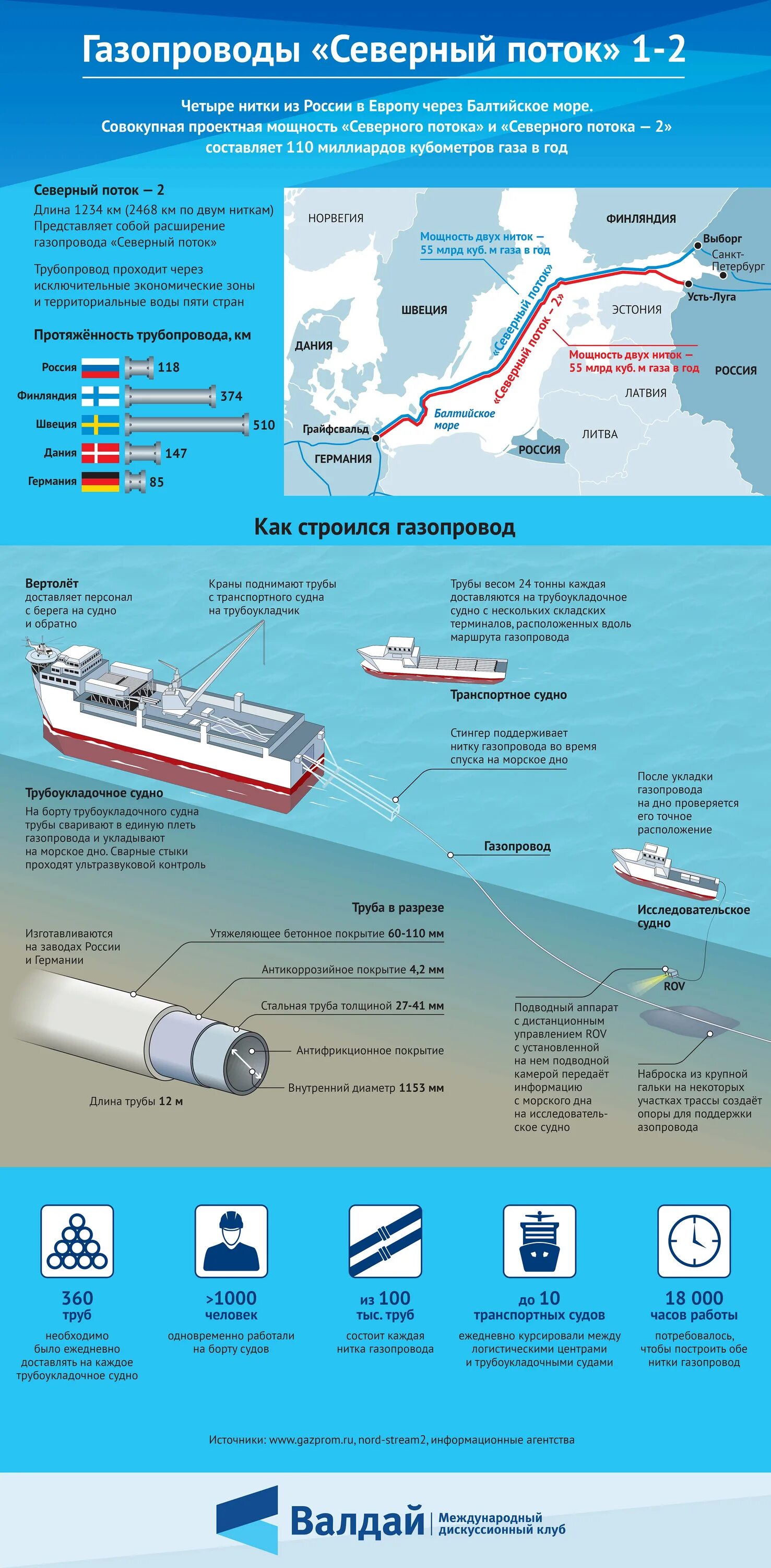Северный поток 1 и 2. Путь Северного потока 2 на карте. Протяженность Северного потока 1. Глубина газовой трубы Северный поток 2.