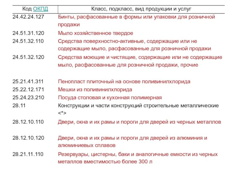 Окпд описание. Код ОКПД. Коды ОКПД. Код по ОКПД что это. Классы ОКПД.