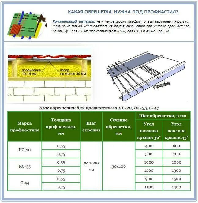 Обрешетка крыши какой шаг. Профлист мп20 шаг обрешетки. Н75 профлист обрешетка. Обрешетка для профлиста н75. Обрешётка под профнастил 40.