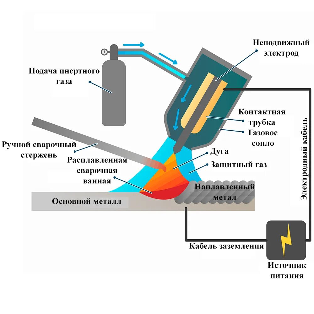 Газы используемые при сварке