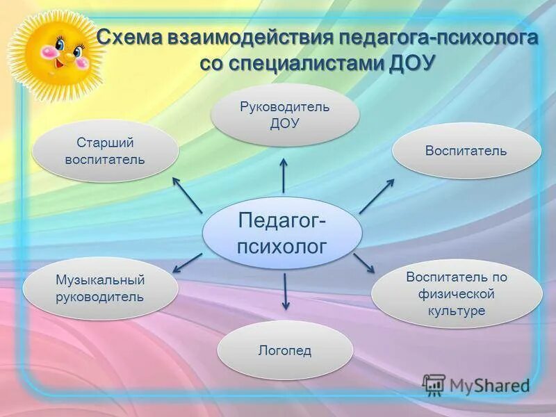 Взаимодействие воспитателя и воспитуемых. Схема взаимодействия педагога-психолога в ДОУ. Взаимодействие психолога с педагогами. Схема взаимодействия специалистов ДОУ. Схема взаимодействия в ДОУ.