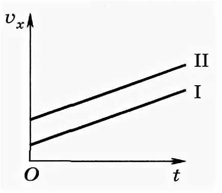 На рисунке представлены графики зависимости проекции равнодействующей