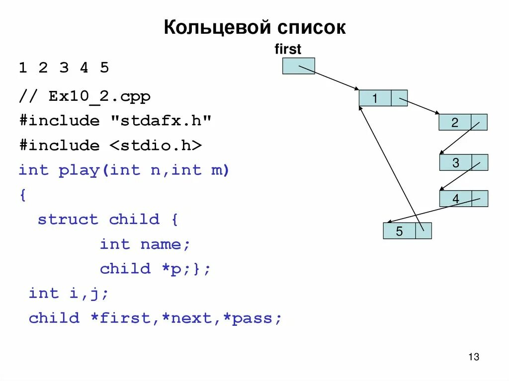 Кольцевые структуры данных. Кольцевые структуры данных