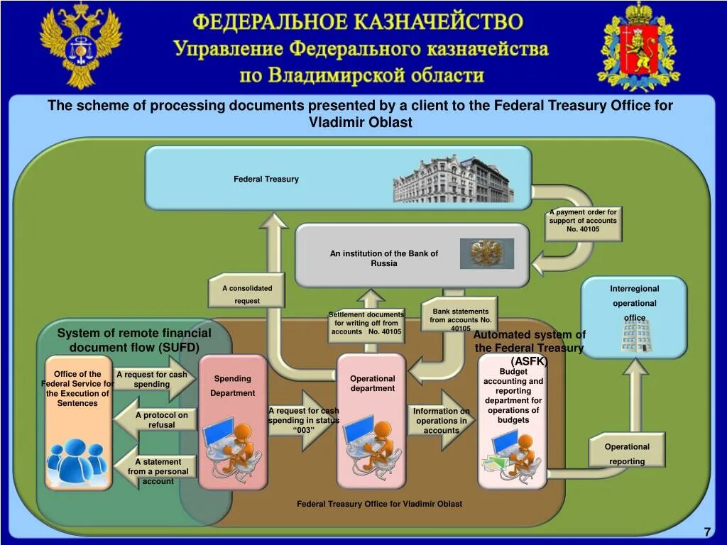 Структура казначейства РФ схема. Федеральное казначейство. Схема работы казначейства. Федеральное казначейство структура управления. Федеральное казначейство является