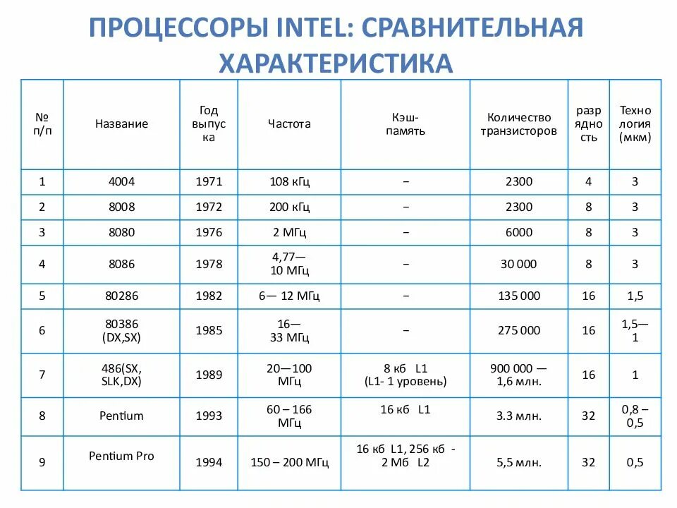 Какие типы процессоров. Intel Core характеристики таблица. Процессоры Интел таблица параметров. Типы процессоров и основные характеристики процессора. Характеристики процессора Intel процессор.