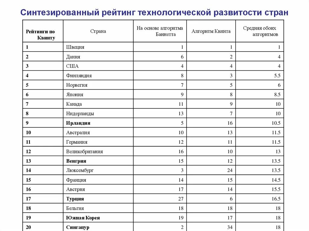 Рейтинг технологических стран. Самые технологические страны. Самая технологичная страна. Ниокр страны лидеры. Сша китай технологии.