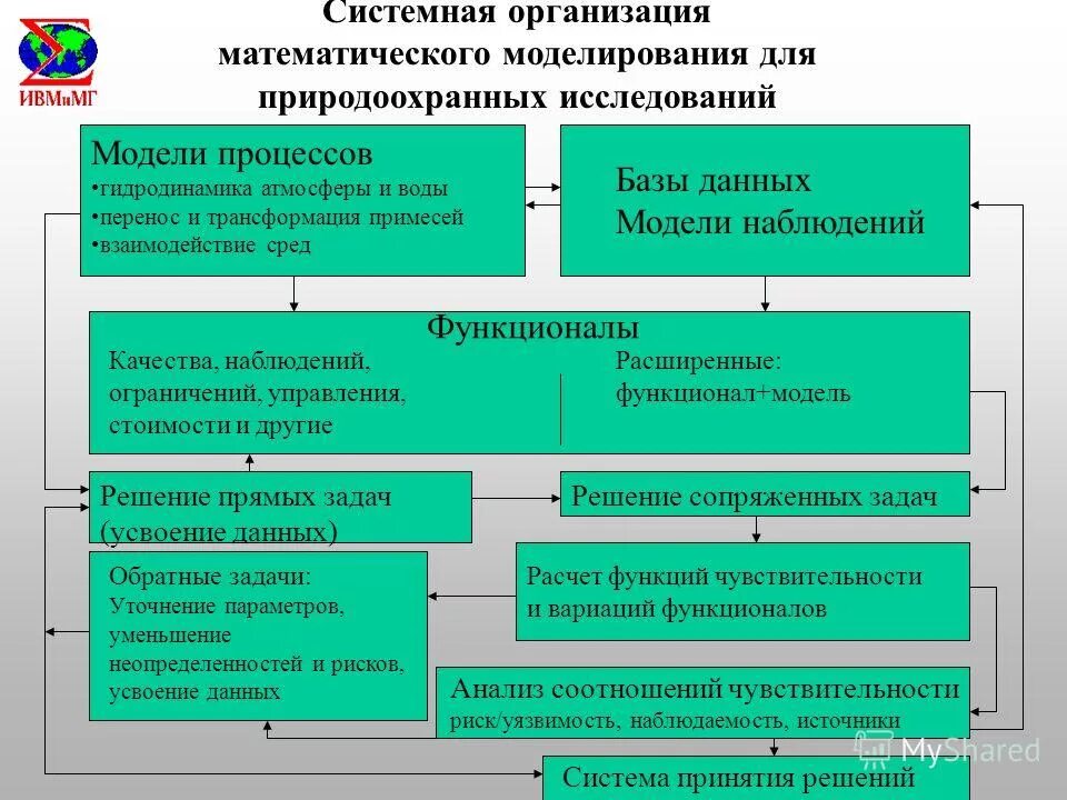 Усвоение данных. Задача численного прогнозирования. Методы усвоения информации. Усвоение информации. Постановка задачи.