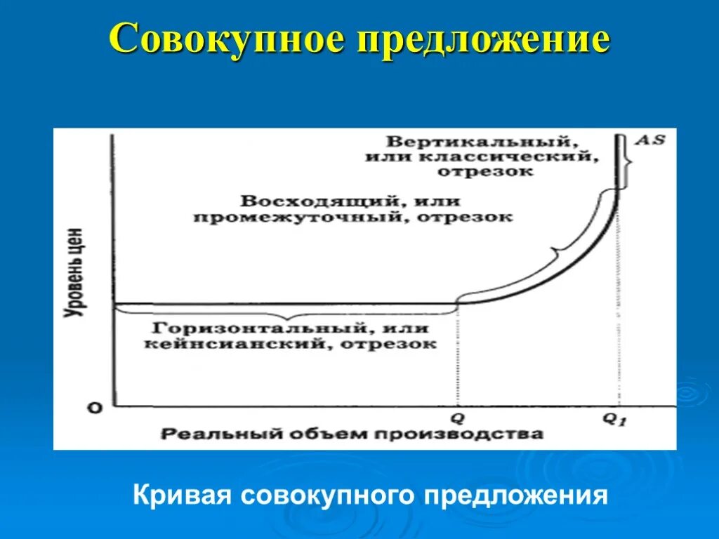 Отрезок на кривой совокупного предложения является. Промежуточный отрезок на кривой совокупного предложения. кривая совокупного предложения. совокупное предложение. кривая совокупность предложения занятость.