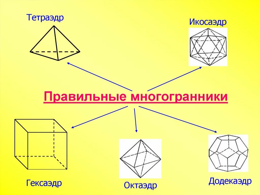 Выпуклые многогранники теорема эйлера. Многогранник гексаэдр. Икосаэдр гексаэдр. Теорема Эйлера для многогранников. Тетраэдр октаэдр икосаэдр додекаэдр гексаэдр.