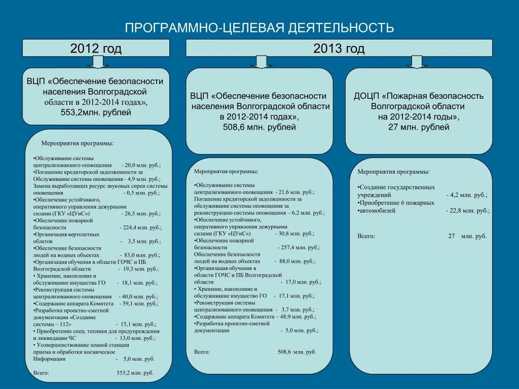 Целевая деятельность. Ведомственная целевая программа (ВЦП) структура. Муниципальная программа безопасность населения. Сфера деятельности населения Волгоградской области.