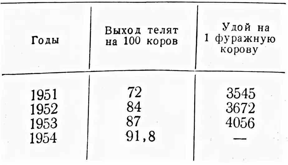 рассчитать выход телят на 100 коров. производственные показатели в молочном животноводстве. название хозяйства. выход телят формулы расчета. выход телят на 100 коров формула.