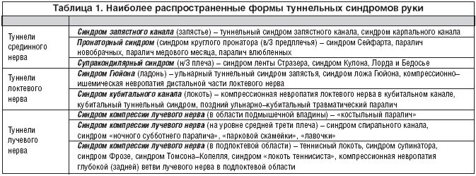 Невропатия локтевого мкб. Невропатия локтевого нерва туннельный синдром. Туннельный синдром классификация. Туннельный синдром лучевого нерва. Туннельные нейропатии лучевого нерва.