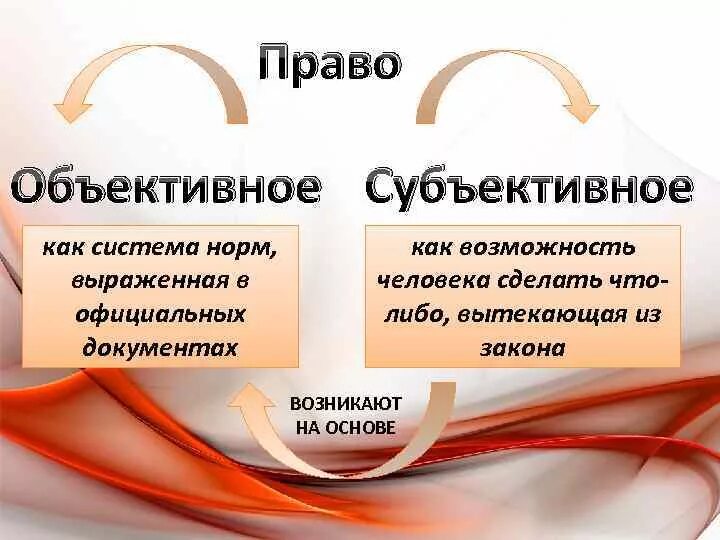 Понятие объективного и субъективного. Взаимосвязь объективного и субъективного права. объективное право и субъективное право. различие объективного и субъективного права. соотношение объективного и субъективного права.
