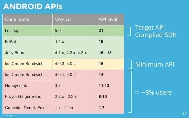 Api 22. Android API. Уровень API Android. API версии андроид. API андроид таблица.