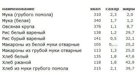 Сахар калорийность на 100 г