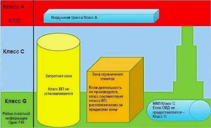 Воздушном пространстве классов с и п