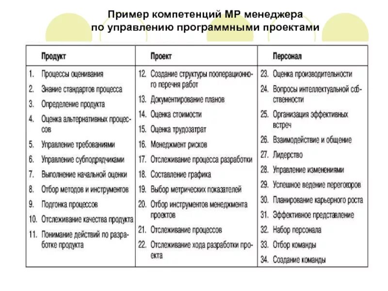 Навыки менеджера проекта