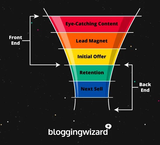 Content catch