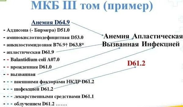 Мкб-10 Международная классификация болезней Тома. Код по мкб 10 код d. Код по мкб-0. Мкб к03.