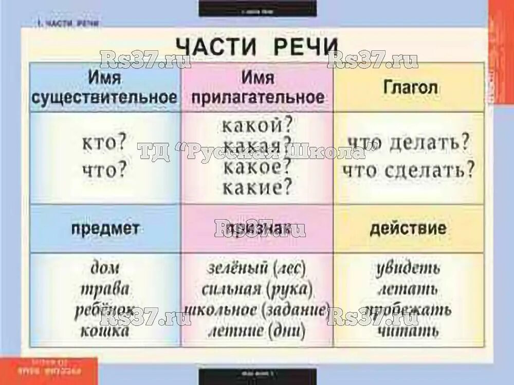 Таблица частей речи 4. Части речи существительное прилагательное глагол. Существительное прилагательное глагол таблица. Части речи имя существительное имя прилагательное глагол. Таблица русского языка.