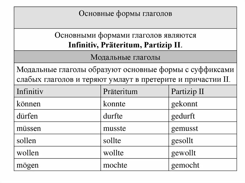 Немецкий язык слабые и сильные