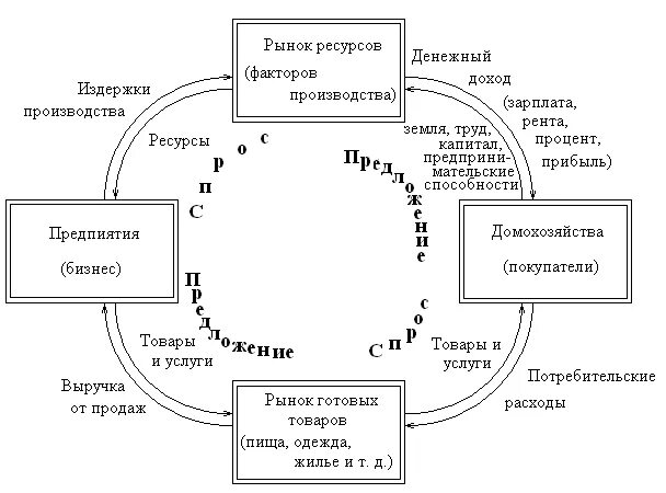 Кольцевая модель. Модель круговых потоков. Макроэкономические модели модель круговых потоков. Модель круговых потоков в макроэкономике. Логическая модель круговых потоков.