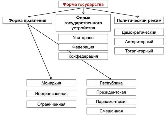 Виды правления страной. Формы правления государства схема. Формы государства схема Обществознание. Форма государства схема полная. Форма государства форма правления схема.