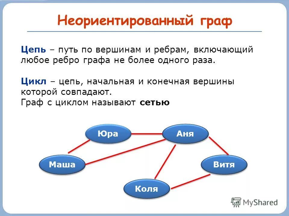 Цикл в графе это путь у которого. Цепь в информатике. Цепь и цикл графа. Цепочка Информатика.