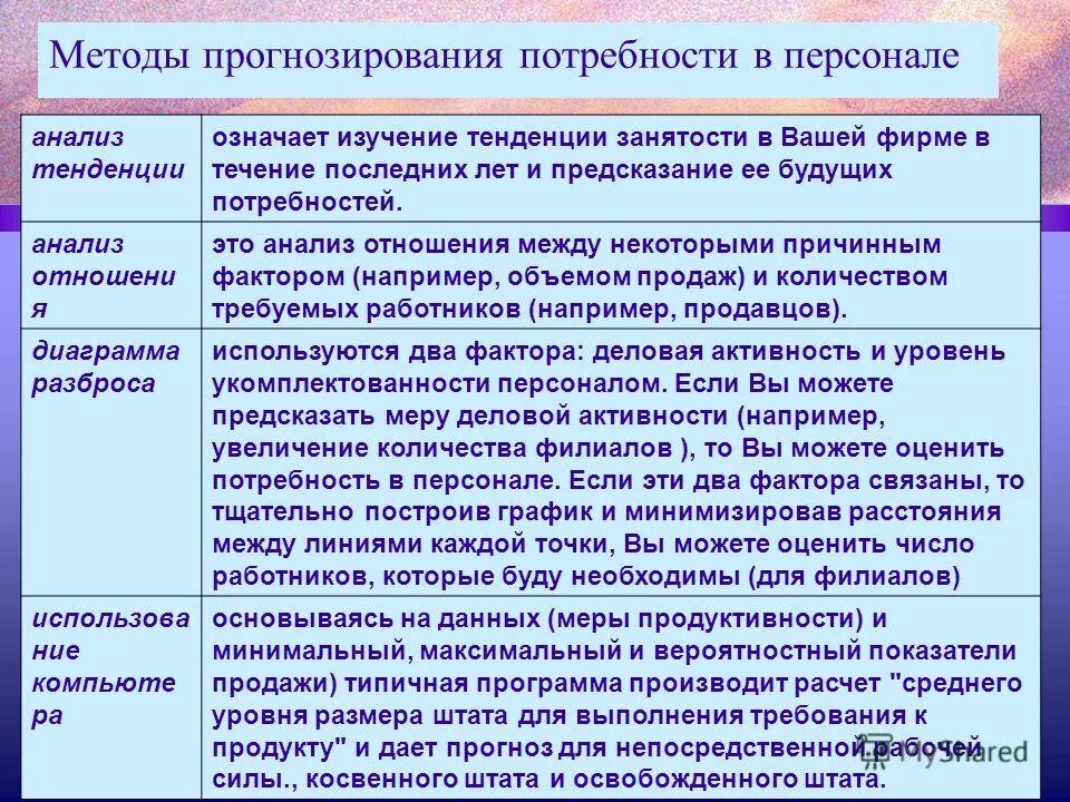 Планирование и прогнозирование потребности в персонале. Методы прогнозирования потребностей. метод прогнозирования потребности в персонале. методики планирования и прогнозирования потребности в персонале.