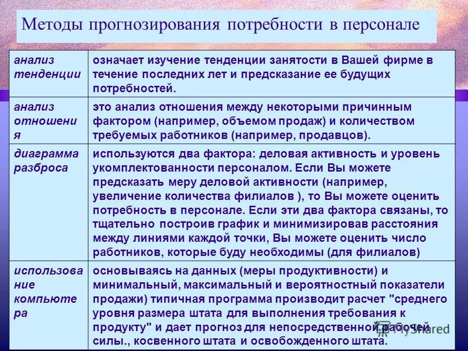 Изменение характера методы. Планирование и прогнозирование потребности в персонале. Метод прогнозирования потребностей в персонале. Методы прогнозирования персонала. Методы прогнозирования кадровых потребностей.