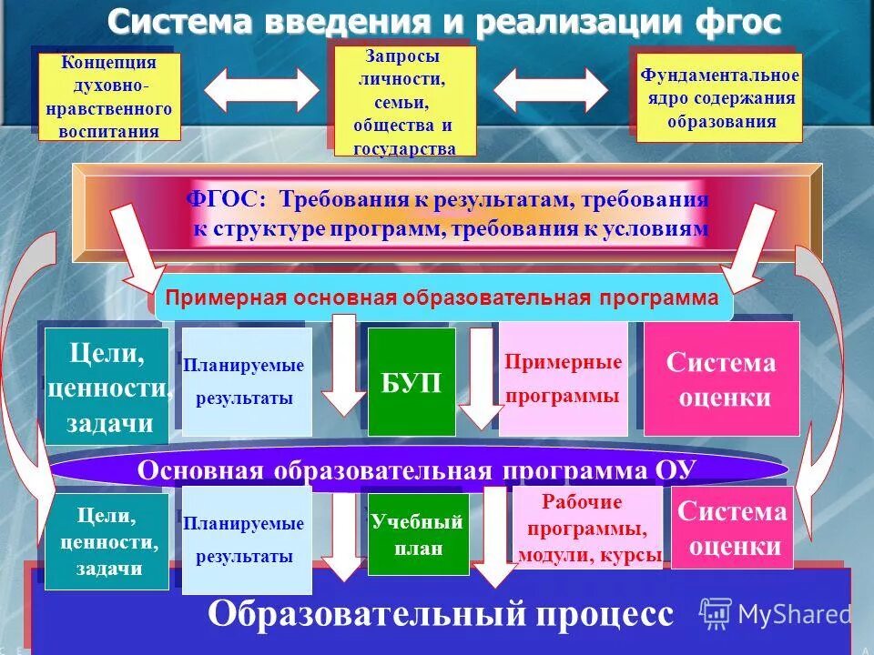 Цели общего образования в школе. Концепция программы воспитания. концепция фгос. фгос и образовательные программы. система образования фгос.