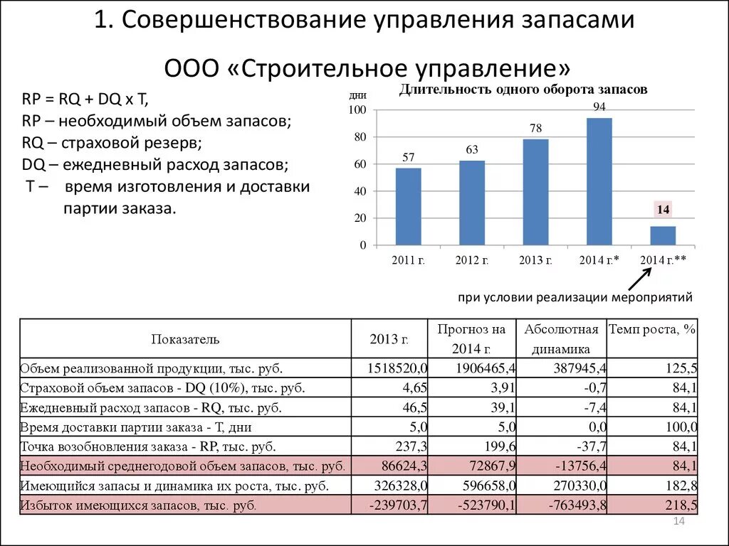 Показатели эффективности управления товарными запасами. Совершенствование управления запасами. Совершенствование управления запасами предприятия. Анализ управления запасами на предприятии. Направления совершенствование анализа