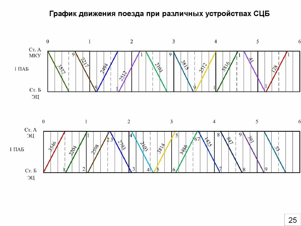 График железные дороги. ГДП график движения поездов. График движения поездов и его показатели чертеж. Почкообразный график движения поездов. График движения железная дорога.