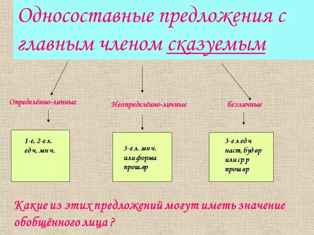 Определено личное и неопределенно личное безличное
