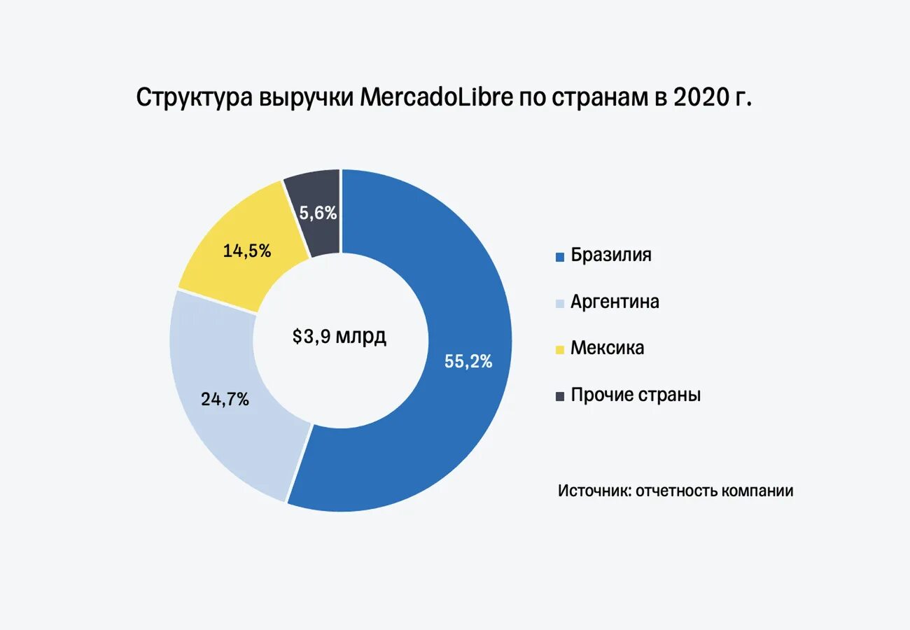 Структура доходов авиакомпании. Структура выручки. Доходы авиакомпаний. Прибыль авиакомпании. Доход на рынке информации