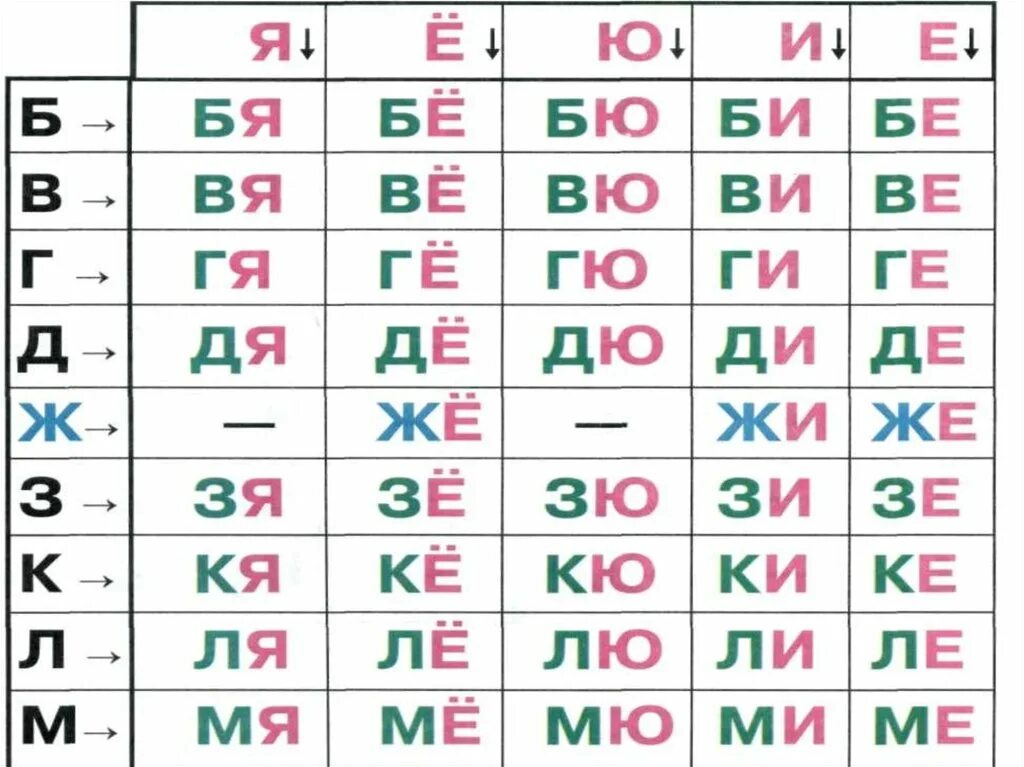 Нату е. Слоги с мягкими гласными таблица. Слоги-слияния 1 класс таблица. Таблицы для чтения с йотированными гласными. Слоговая таблица с буквой е.