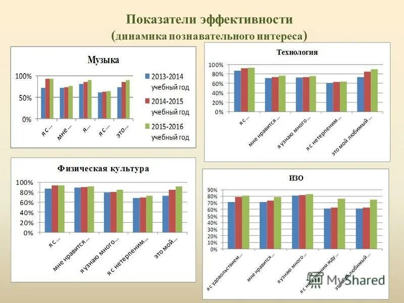 когнитивная динамика. оценка динамики развития. показатели динамики познавательного развития. показатели динамики познавательного развития. показатели динамики познавательного развития.