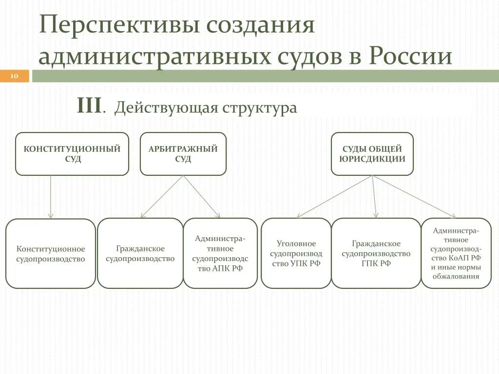 Административное судопроизводство россии