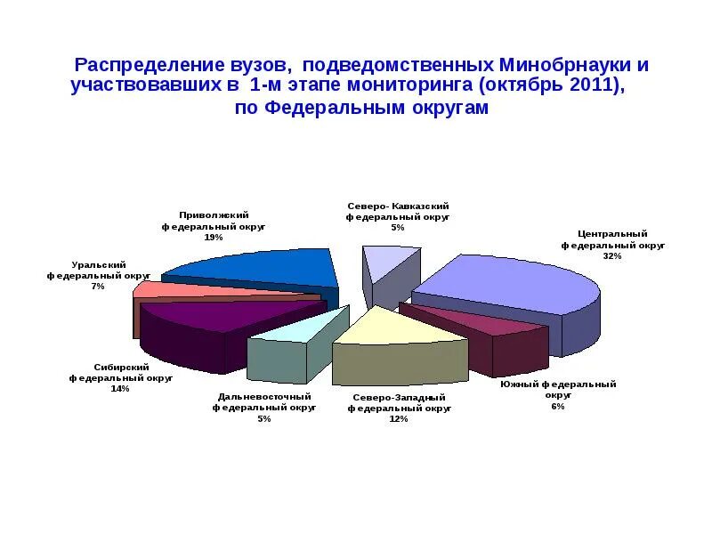 Организации подведомственные минобрнауки россии