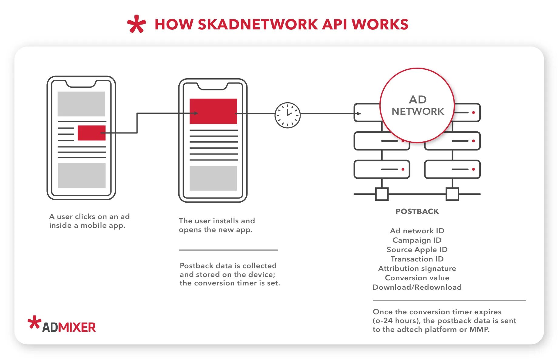 Api how to