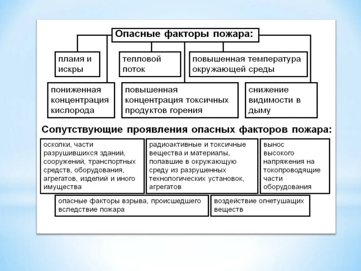 Классификация опасных факторов пожара. Классификация пожаров ОБЖ 8 класс. Основные факторы пожара классификация пожаров. Назовите опасные факторы пожара.