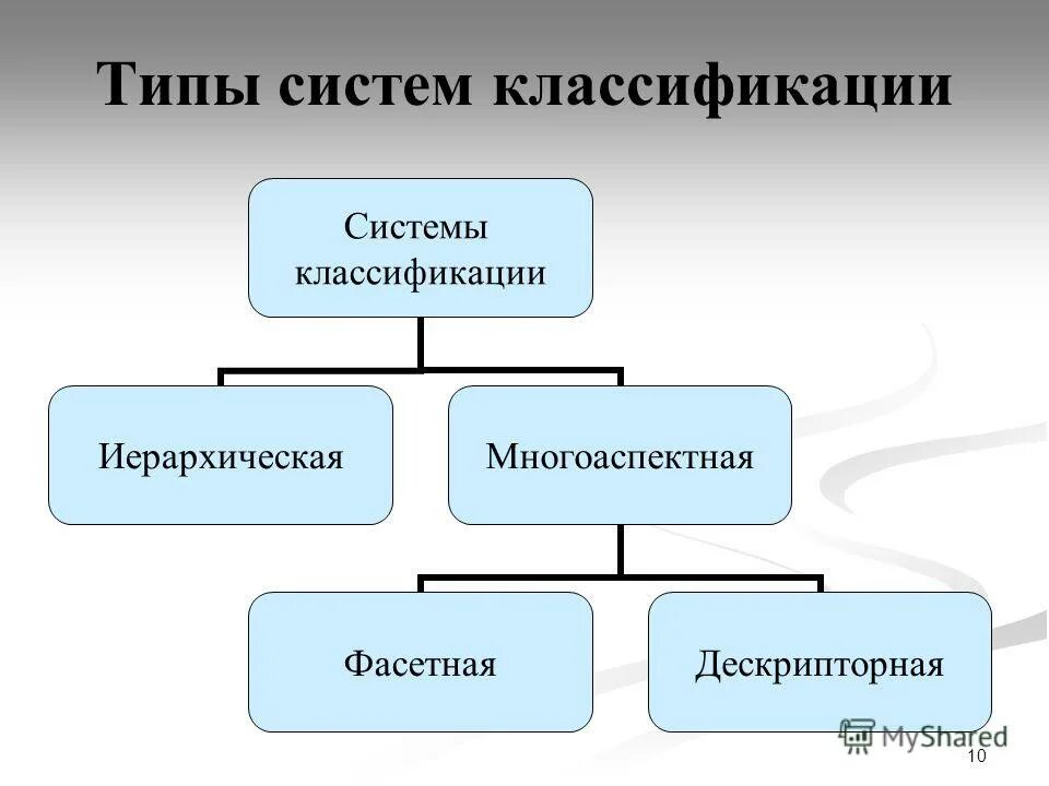Виды систем классификации. Классификация систем теория систем и системный анализ. Виды систем по природе элементов. Классификация автоматического регулирования. Классификация видов связи.