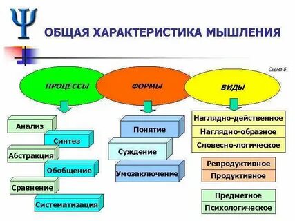 Определение процесса мышления