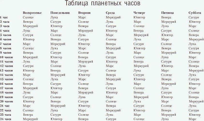 Планетарные часы сегодня. Таблица планетарных часов. планеты управители часов суток. таблица планетарных соответствий. планетарные часы таблица.